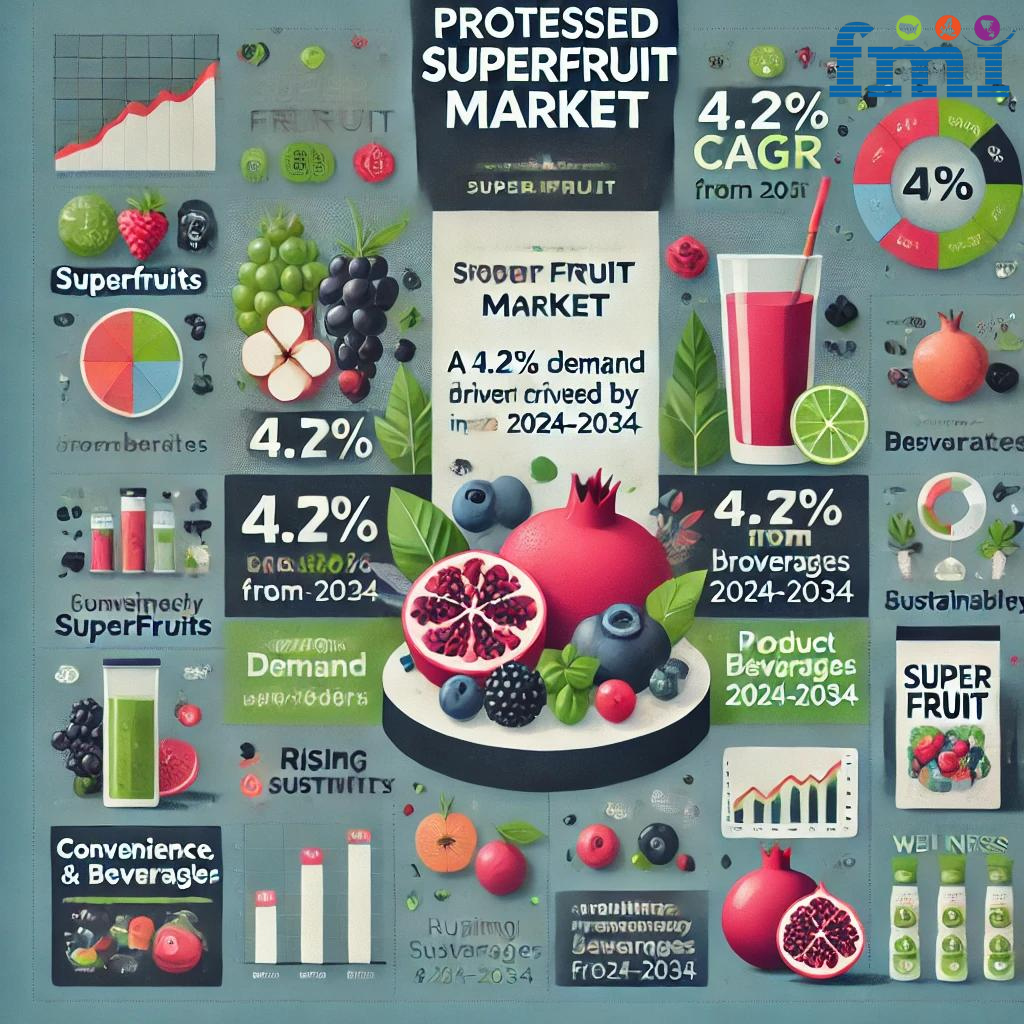 Processed Superfruit Market