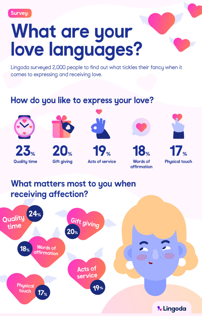 Valentine's Day Lingoda Survey