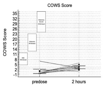 COWS Score