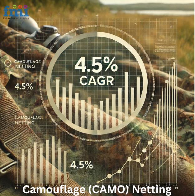 Camouflage (CAMO) Netting Market