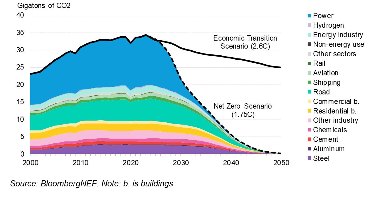 Urgent Deployment Of Existing Technology Can Get World Close To Net ...