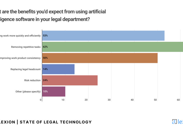 Figure 2: Lexion's ‘The Current State of Legal Tech' Survey Results