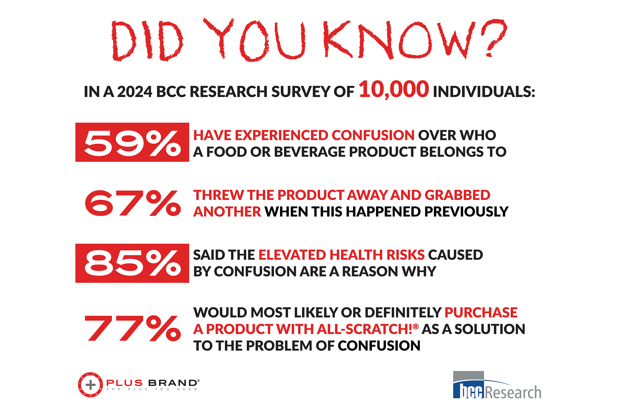BCC Research Consumer Survey Statistics