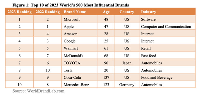 Figure 1: Top 10 of 2023 World's 500 Most Influential Brands