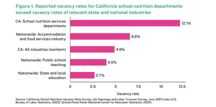 New Study Shows California K-12 School Food Staff Shortages Are Three ...