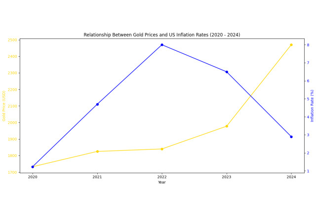 Gold and inflation chart