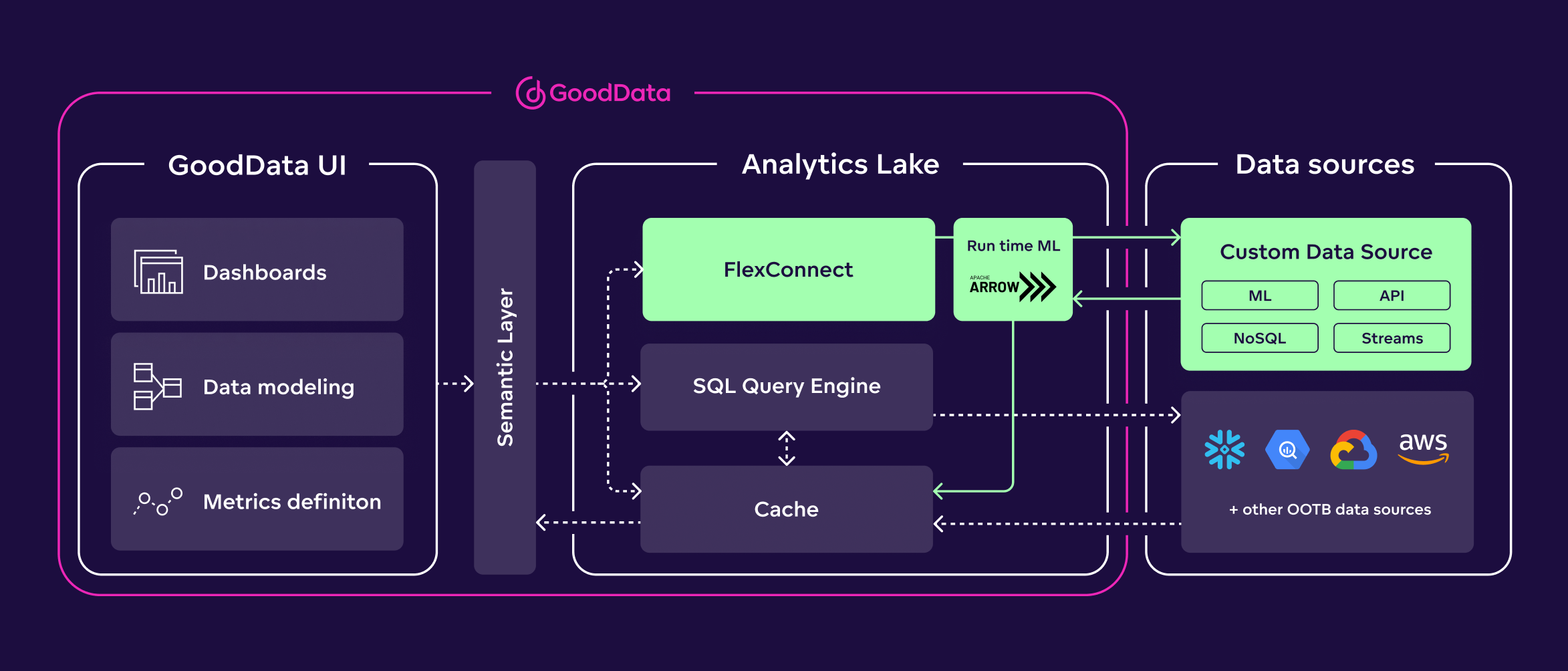 GoodData's analytics lake schema including FlexConnect