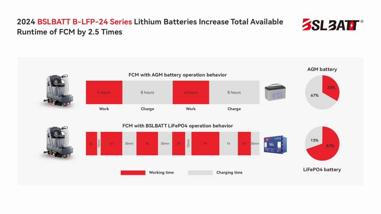 BSLBATT FM LiFePO4 VS AGM Batteries