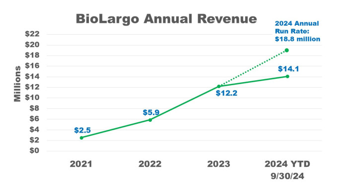 BioLargo Annual Revenues