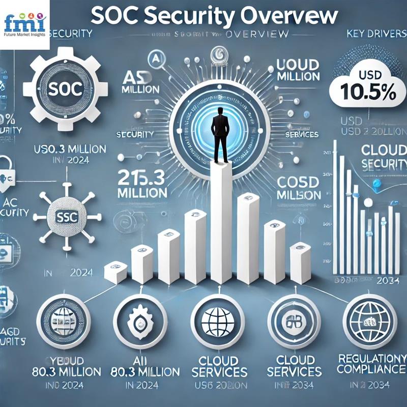 SOC Security Market 